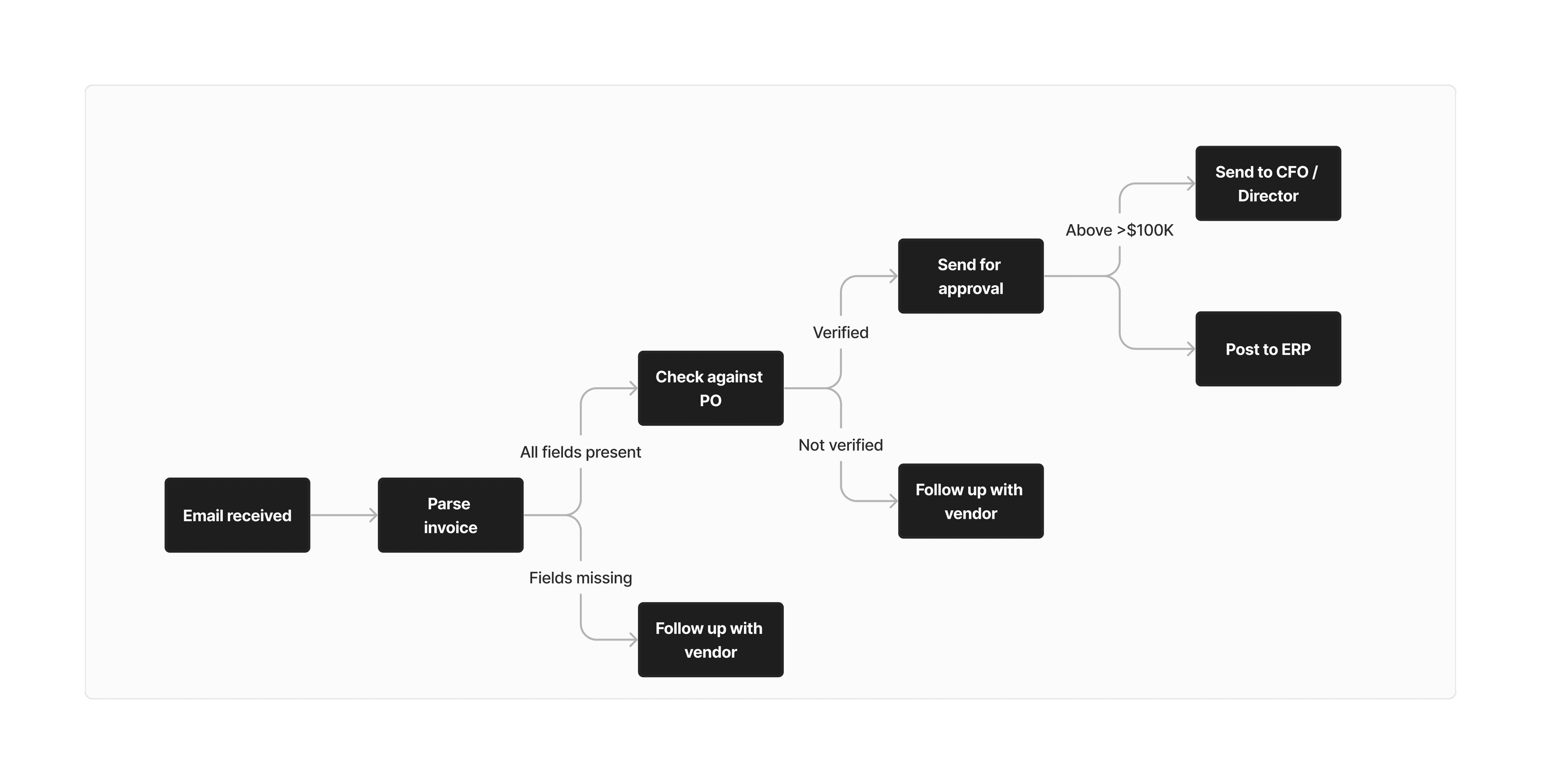 Cover Image for Automate invoice processing: streamline your accounts payable workflow